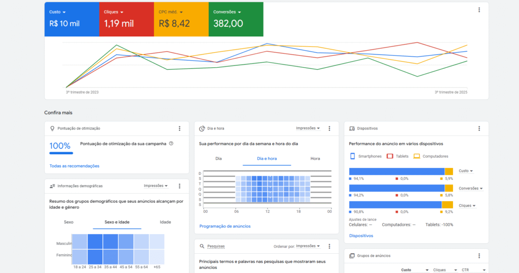 métricas essenciais do Google Ads para advogados